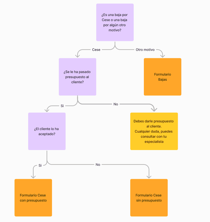 Esquema del formulario