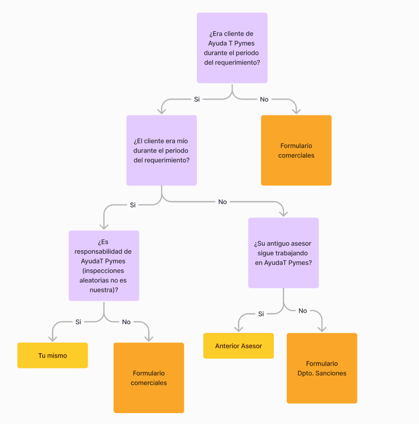 Esquema del formulario