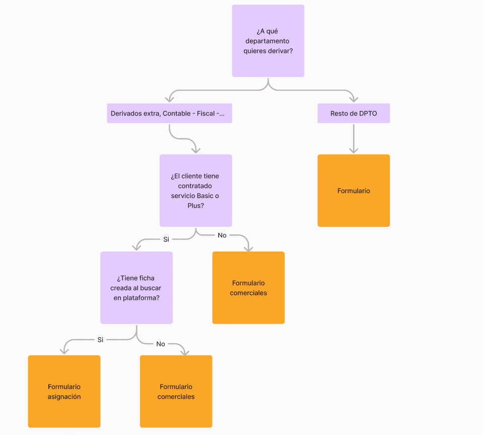 Esquema del formulario